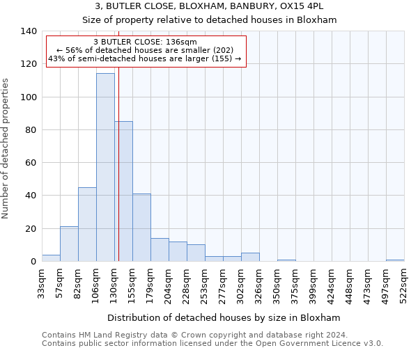 3, BUTLER CLOSE, BLOXHAM, BANBURY, OX15 4PL: Size of property relative to detached houses in Bloxham