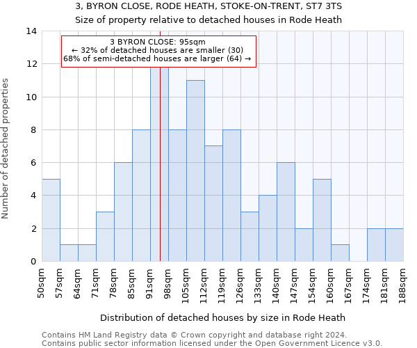 3, BYRON CLOSE, RODE HEATH, STOKE-ON-TRENT, ST7 3TS: Size of property relative to detached houses in Rode Heath