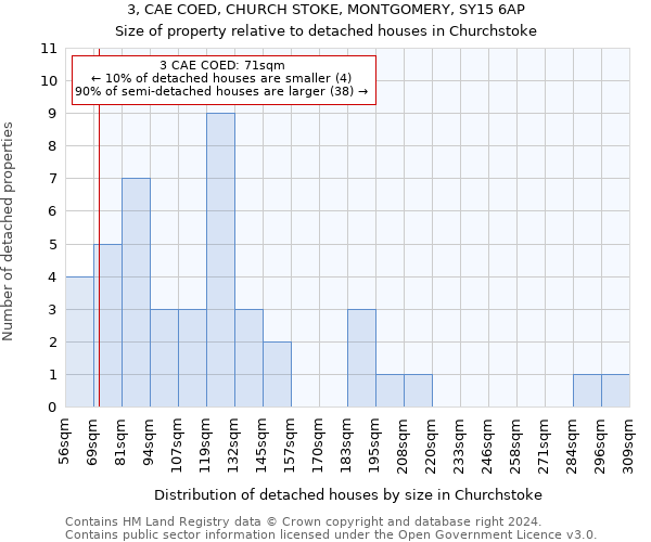 3, CAE COED, CHURCH STOKE, MONTGOMERY, SY15 6AP: Size of property relative to detached houses in Churchstoke