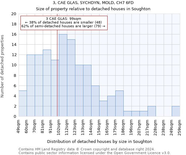 3, CAE GLAS, SYCHDYN, MOLD, CH7 6FD: Size of property relative to detached houses in Soughton