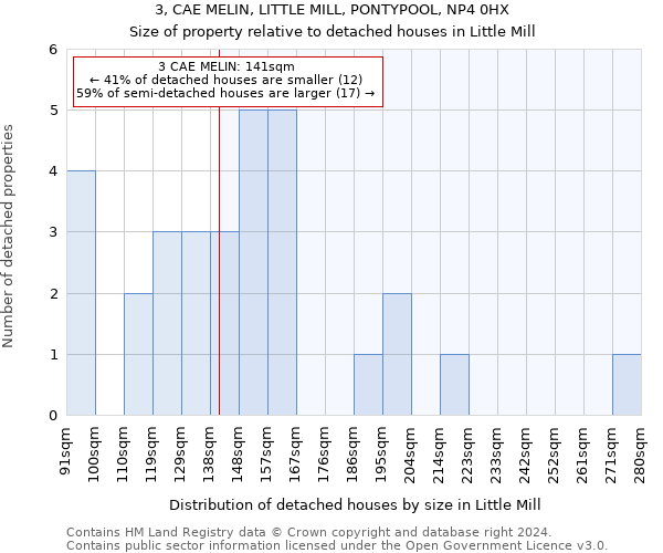 3, CAE MELIN, LITTLE MILL, PONTYPOOL, NP4 0HX: Size of property relative to detached houses in Little Mill