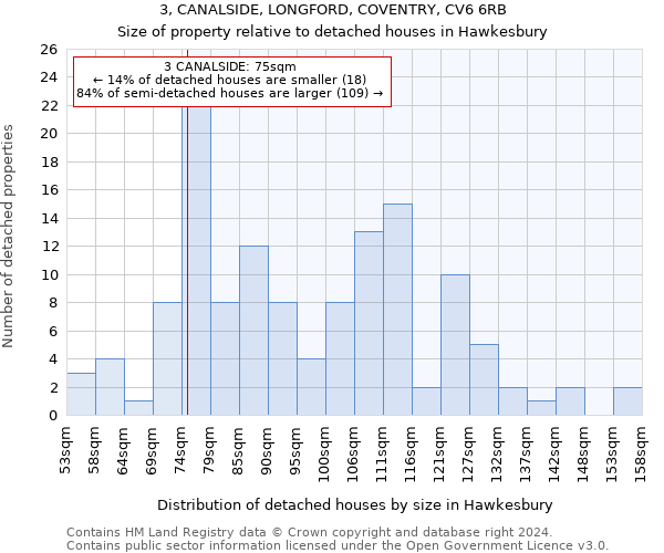 3, CANALSIDE, LONGFORD, COVENTRY, CV6 6RB: Size of property relative to detached houses in Hawkesbury