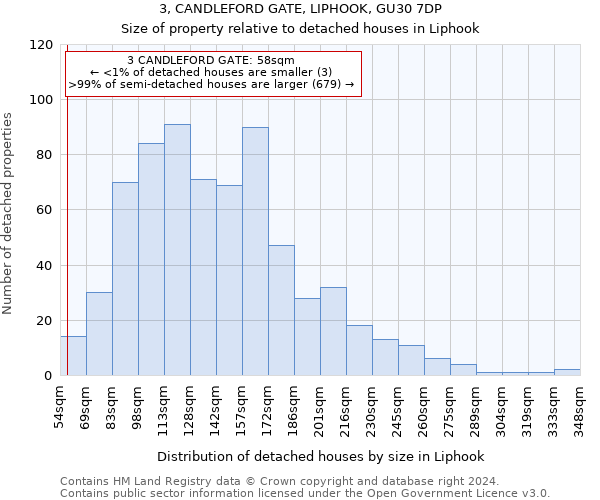 3, CANDLEFORD GATE, LIPHOOK, GU30 7DP: Size of property relative to detached houses in Liphook