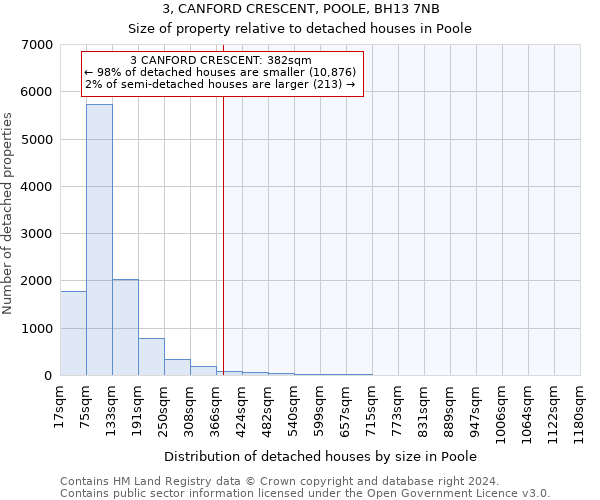 3, CANFORD CRESCENT, POOLE, BH13 7NB: Size of property relative to detached houses in Poole