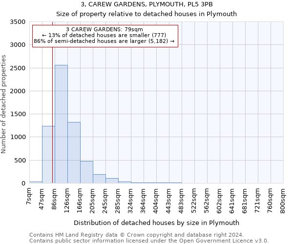 3, CAREW GARDENS, PLYMOUTH, PL5 3PB: Size of property relative to detached houses in Plymouth