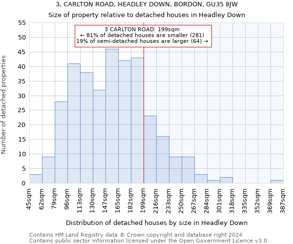 3, CARLTON ROAD, HEADLEY DOWN, BORDON, GU35 8JW: Size of property relative to detached houses in Headley Down