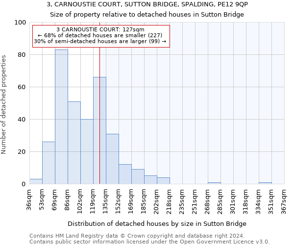 3, CARNOUSTIE COURT, SUTTON BRIDGE, SPALDING, PE12 9QP: Size of property relative to detached houses in Sutton Bridge