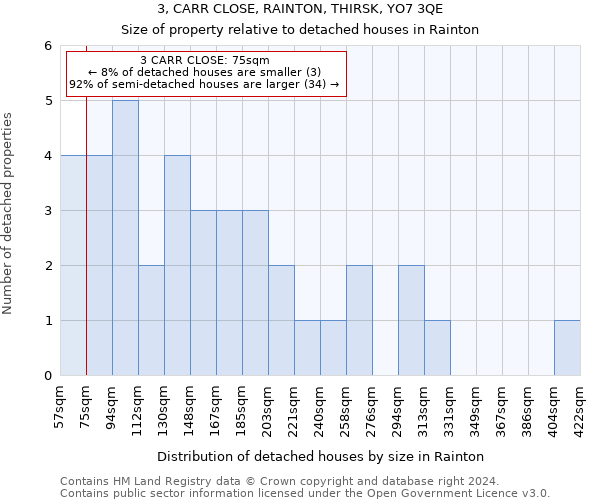 3, CARR CLOSE, RAINTON, THIRSK, YO7 3QE: Size of property relative to detached houses in Rainton