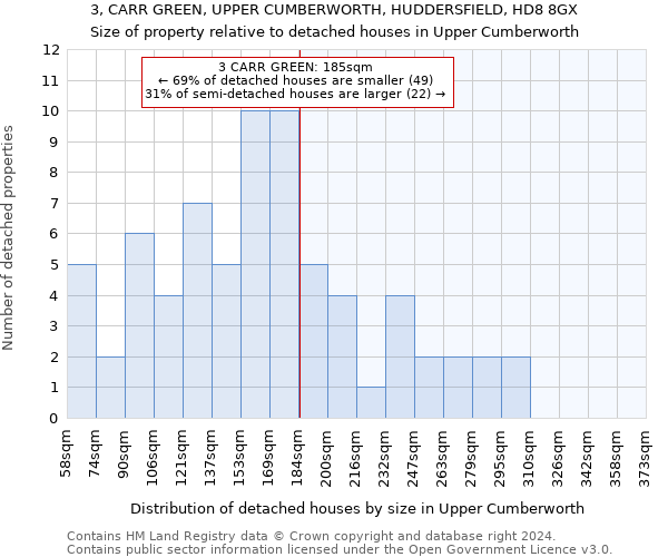 3, CARR GREEN, UPPER CUMBERWORTH, HUDDERSFIELD, HD8 8GX: Size of property relative to detached houses in Upper Cumberworth