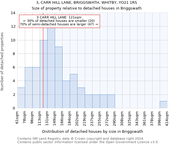 3, CARR HILL LANE, BRIGGSWATH, WHITBY, YO21 1RS: Size of property relative to detached houses in Briggswath