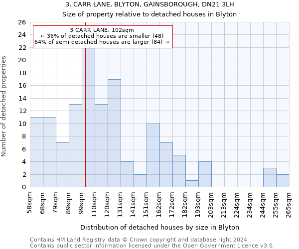 3, CARR LANE, BLYTON, GAINSBOROUGH, DN21 3LH: Size of property relative to detached houses in Blyton