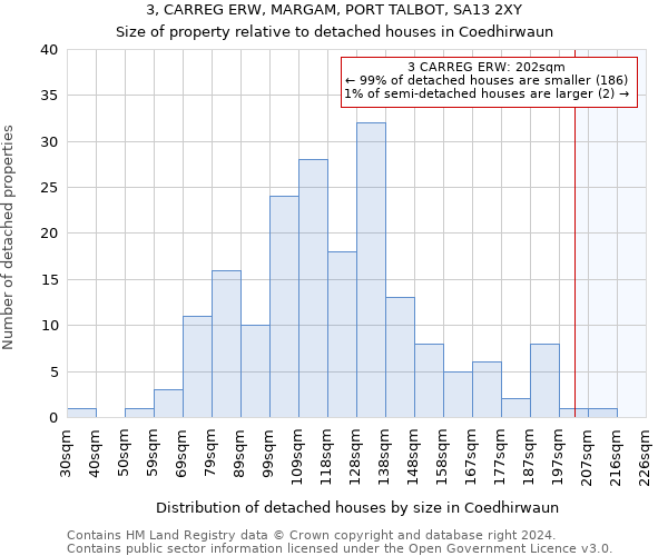 3, CARREG ERW, MARGAM, PORT TALBOT, SA13 2XY: Size of property relative to detached houses in Coedhirwaun