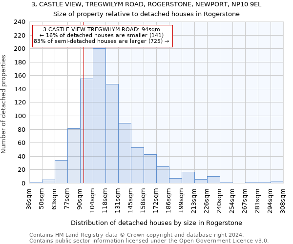 3, CASTLE VIEW, TREGWILYM ROAD, ROGERSTONE, NEWPORT, NP10 9EL: Size of property relative to detached houses in Rogerstone