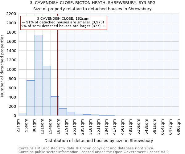 3, CAVENDISH CLOSE, BICTON HEATH, SHREWSBURY, SY3 5PG: Size of property relative to detached houses in Shrewsbury