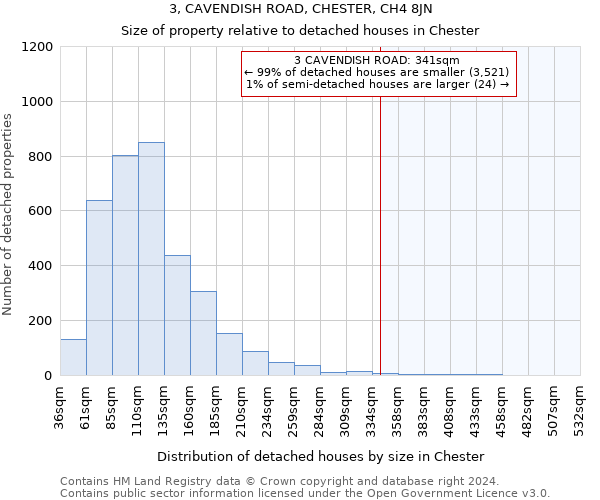 3, CAVENDISH ROAD, CHESTER, CH4 8JN: Size of property relative to detached houses in Chester