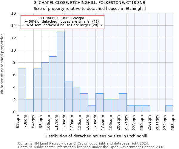 3, CHAPEL CLOSE, ETCHINGHILL, FOLKESTONE, CT18 8NB: Size of property relative to detached houses in Etchinghill