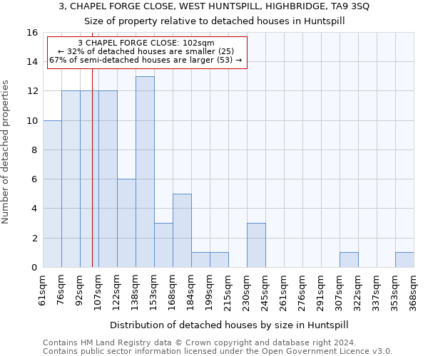 3, CHAPEL FORGE CLOSE, WEST HUNTSPILL, HIGHBRIDGE, TA9 3SQ: Size of property relative to detached houses in Huntspill