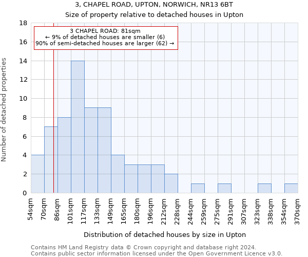 3, CHAPEL ROAD, UPTON, NORWICH, NR13 6BT: Size of property relative to detached houses in Upton