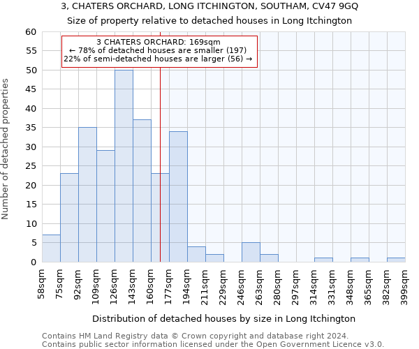 3, CHATERS ORCHARD, LONG ITCHINGTON, SOUTHAM, CV47 9GQ: Size of property relative to detached houses in Long Itchington