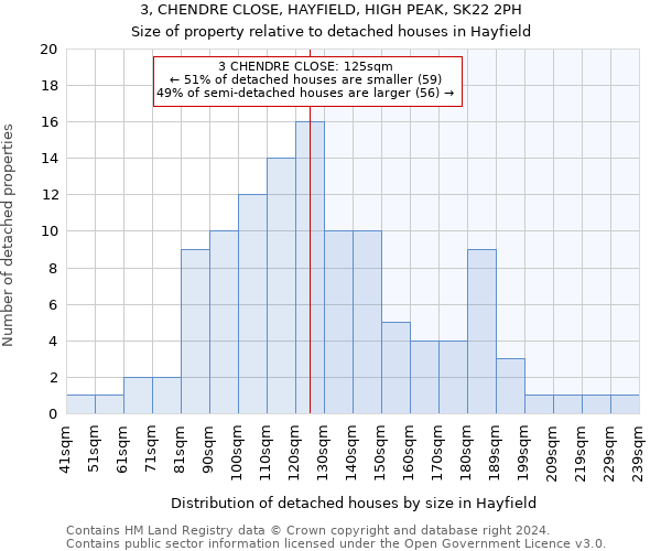 3, CHENDRE CLOSE, HAYFIELD, HIGH PEAK, SK22 2PH: Size of property relative to detached houses in Hayfield