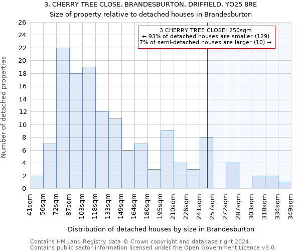 3, CHERRY TREE CLOSE, BRANDESBURTON, DRIFFIELD, YO25 8RE: Size of property relative to detached houses in Brandesburton