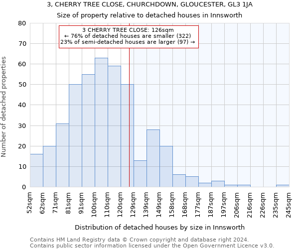 3, CHERRY TREE CLOSE, CHURCHDOWN, GLOUCESTER, GL3 1JA: Size of property relative to detached houses in Innsworth