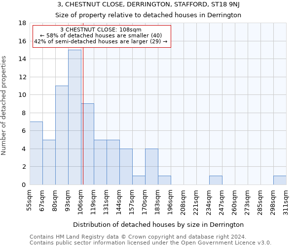 3, CHESTNUT CLOSE, DERRINGTON, STAFFORD, ST18 9NJ: Size of property relative to detached houses in Derrington