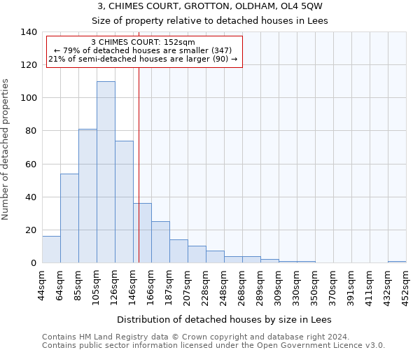 3, CHIMES COURT, GROTTON, OLDHAM, OL4 5QW: Size of property relative to detached houses in Lees