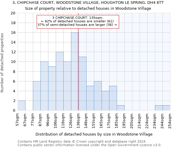 3, CHIPCHASE COURT, WOODSTONE VILLAGE, HOUGHTON LE SPRING, DH4 6TT: Size of property relative to detached houses in Woodstone Village