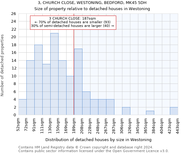 3, CHURCH CLOSE, WESTONING, BEDFORD, MK45 5DH: Size of property relative to detached houses in Westoning