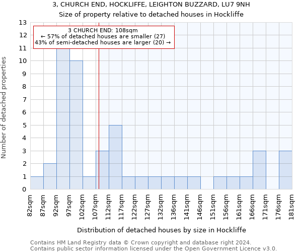 3, CHURCH END, HOCKLIFFE, LEIGHTON BUZZARD, LU7 9NH: Size of property relative to detached houses in Hockliffe