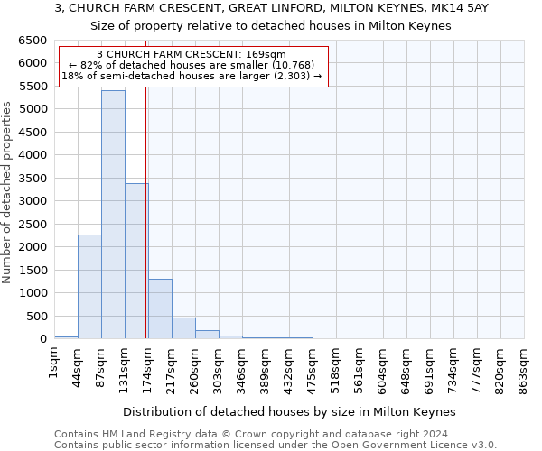 3, CHURCH FARM CRESCENT, GREAT LINFORD, MILTON KEYNES, MK14 5AY: Size of property relative to detached houses in Milton Keynes