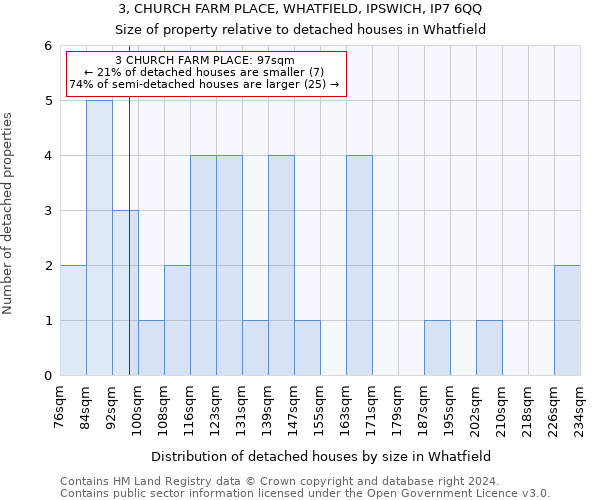 3, CHURCH FARM PLACE, WHATFIELD, IPSWICH, IP7 6QQ: Size of property relative to detached houses in Whatfield