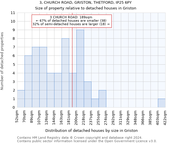 3, CHURCH ROAD, GRISTON, THETFORD, IP25 6PY: Size of property relative to detached houses in Griston