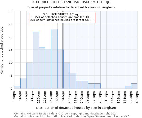 3, CHURCH STREET, LANGHAM, OAKHAM, LE15 7JE: Size of property relative to detached houses in Langham