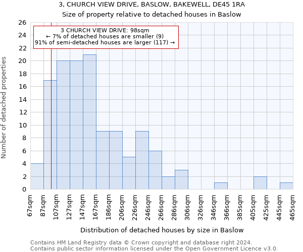 3, CHURCH VIEW DRIVE, BASLOW, BAKEWELL, DE45 1RA: Size of property relative to detached houses in Baslow