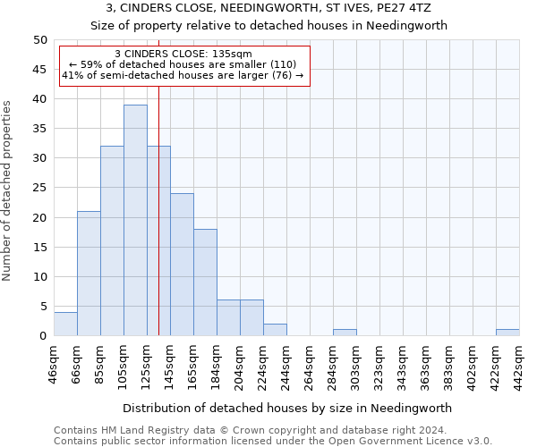 3, CINDERS CLOSE, NEEDINGWORTH, ST IVES, PE27 4TZ: Size of property relative to detached houses in Needingworth