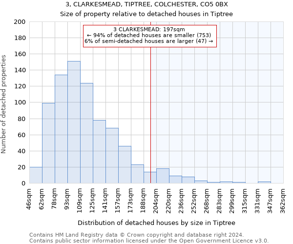 3, CLARKESMEAD, TIPTREE, COLCHESTER, CO5 0BX: Size of property relative to detached houses in Tiptree