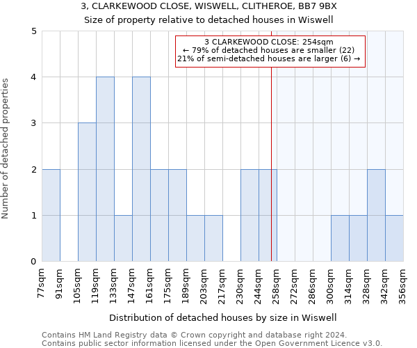 3, CLARKEWOOD CLOSE, WISWELL, CLITHEROE, BB7 9BX: Size of property relative to detached houses in Wiswell