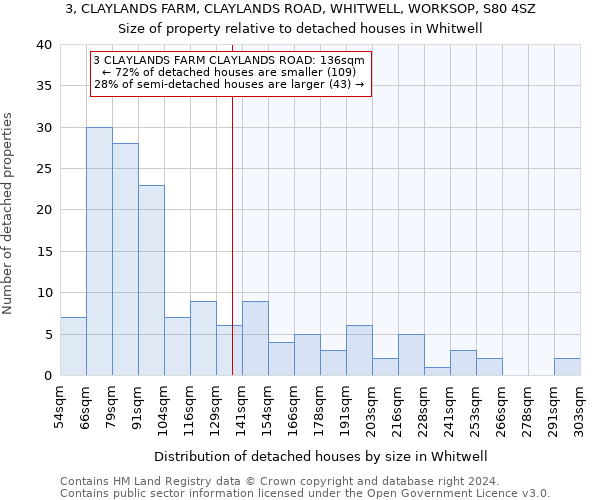 3, CLAYLANDS FARM, CLAYLANDS ROAD, WHITWELL, WORKSOP, S80 4SZ: Size of property relative to detached houses in Whitwell