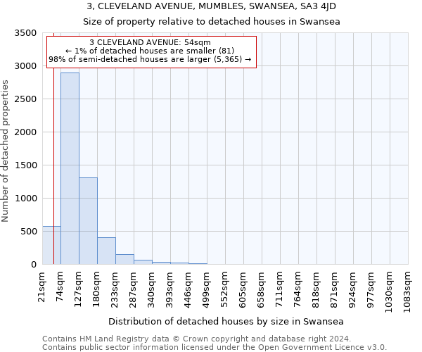 3, CLEVELAND AVENUE, MUMBLES, SWANSEA, SA3 4JD: Size of property relative to detached houses in Swansea