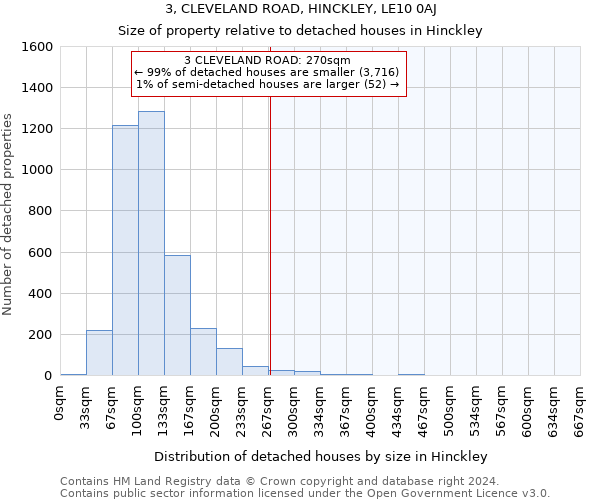 3, CLEVELAND ROAD, HINCKLEY, LE10 0AJ: Size of property relative to detached houses in Hinckley