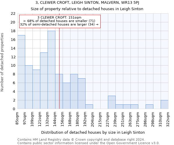 3, CLEWER CROFT, LEIGH SINTON, MALVERN, WR13 5PJ: Size of property relative to detached houses in Leigh Sinton