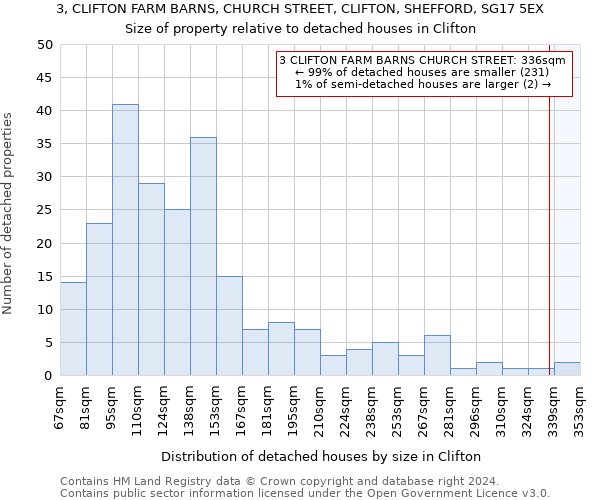 3, CLIFTON FARM BARNS, CHURCH STREET, CLIFTON, SHEFFORD, SG17 5EX: Size of property relative to detached houses in Clifton