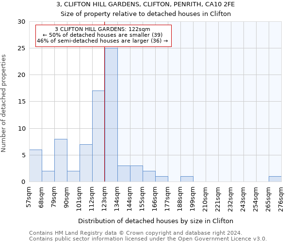 3, CLIFTON HILL GARDENS, CLIFTON, PENRITH, CA10 2FE: Size of property relative to detached houses in Clifton