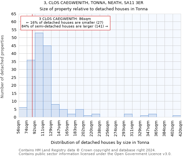 3, CLOS CAEGWENITH, TONNA, NEATH, SA11 3ER: Size of property relative to detached houses in Tonna