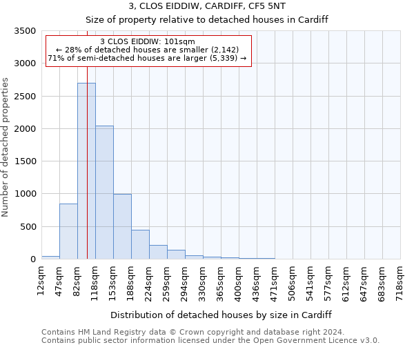 3, CLOS EIDDIW, CARDIFF, CF5 5NT: Size of property relative to detached houses in Cardiff