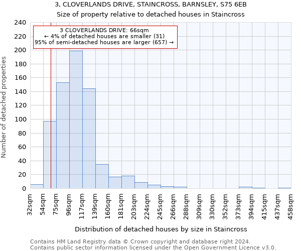 3, CLOVERLANDS DRIVE, STAINCROSS, BARNSLEY, S75 6EB: Size of property relative to detached houses in Staincross