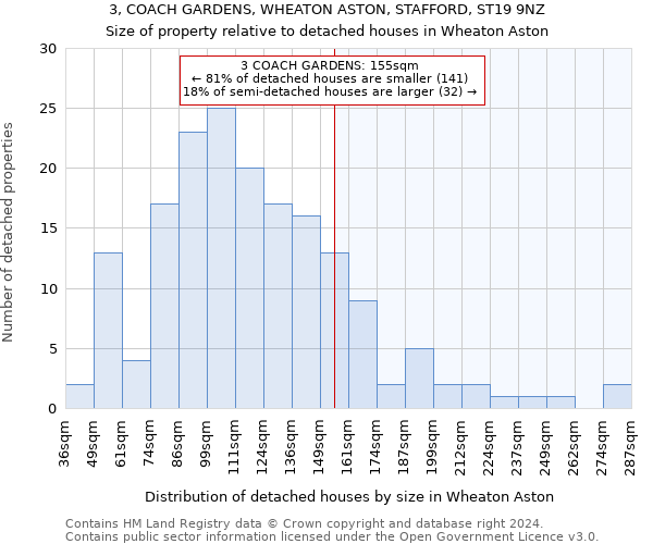 3, COACH GARDENS, WHEATON ASTON, STAFFORD, ST19 9NZ: Size of property relative to detached houses in Wheaton Aston