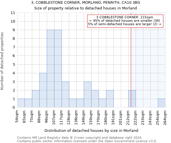 3, COBBLESTONE CORNER, MORLAND, PENRITH, CA10 3BG: Size of property relative to detached houses in Morland